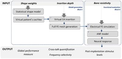 Computational Evaluation of Cochlear Implant Surgery Outcomes Accounting for Uncertainty and Parameter Variability